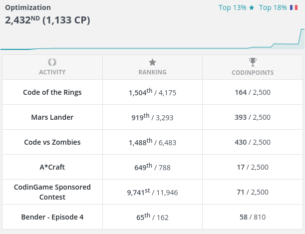 My current scores